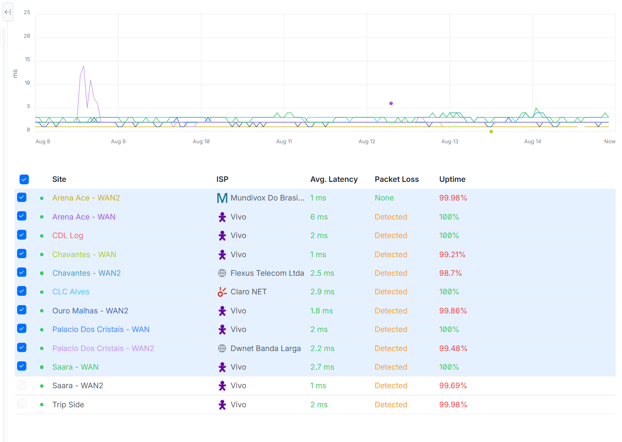 Painel de monitoramento de links e uptime por unidade — G2 Solutions